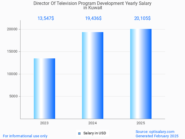 director of television program development salary in kuwait 2025 director of television program development salary in kuwait 2025