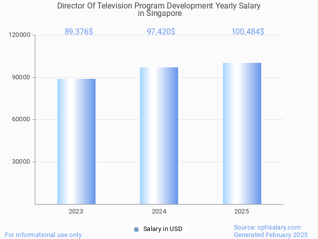 director of television program development salary in singapore 2025