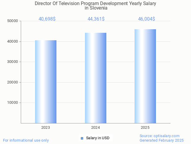 director of television program development salary in slovenia 2025 director of television program development salary in slovenia 2025