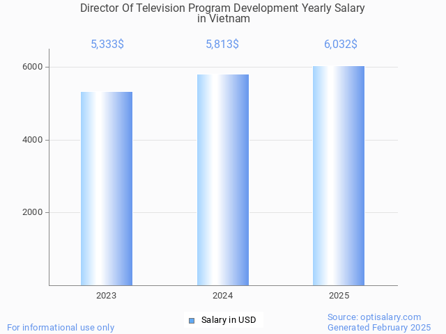 director of television program development salary in vietnam 2025 director of television program development salary in vietnam 2025