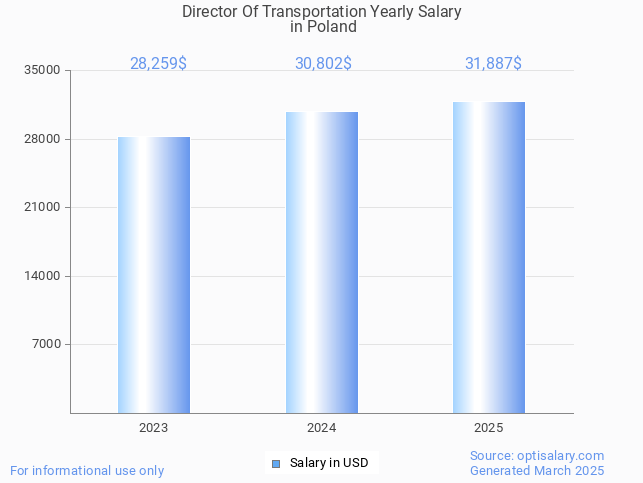 director of transportation salary in poland 2025 director of transportation salary in poland 2025