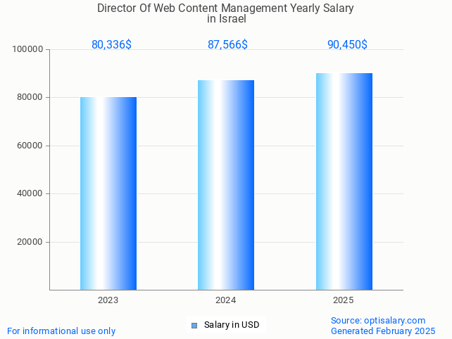 director of web content management salary in israel 2025 director of web content management salary in israel 2025