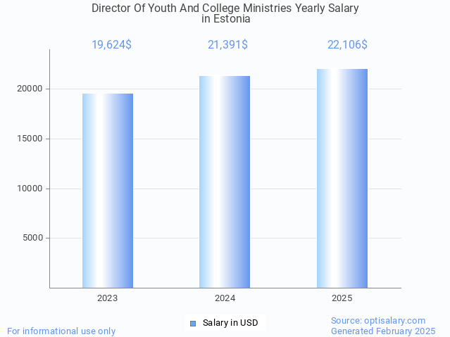 director of youth and college ministries salary in estonia 2025 director of youth and college ministries salary in estonia 2025