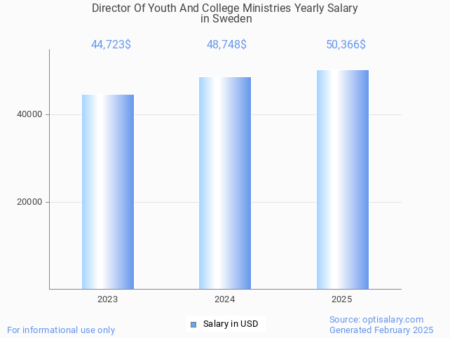 director of youth and college ministries salary in sweden 2025