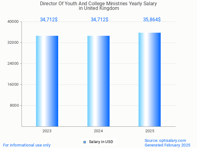 director of youth and college ministries salary in united kingdom 2025 director of youth and college ministries salary in united kingdom 2025