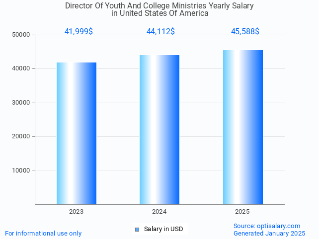 director of youth and college ministries salary in united states of america 2025 director of youth and college ministries salary in united states of america 2025