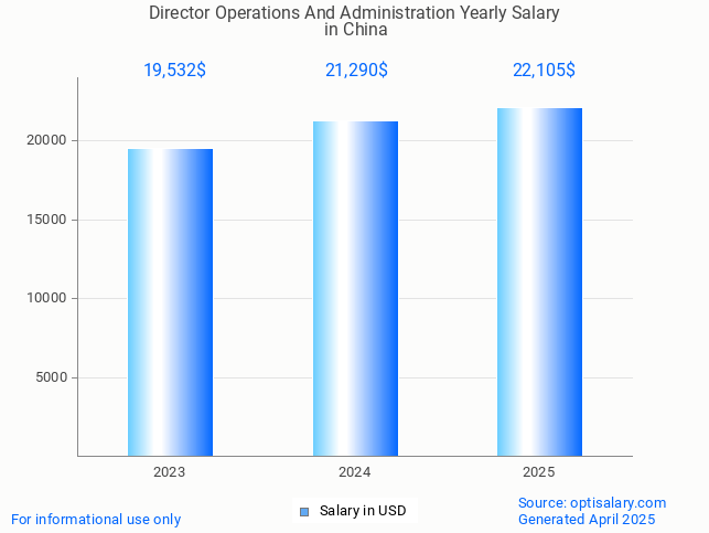 director operations and administration salary in china 2025 director operations and administration salary in china 2025