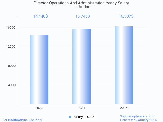 director operations and administration salary in jordan 2025 director operations and administration salary in jordan 2025