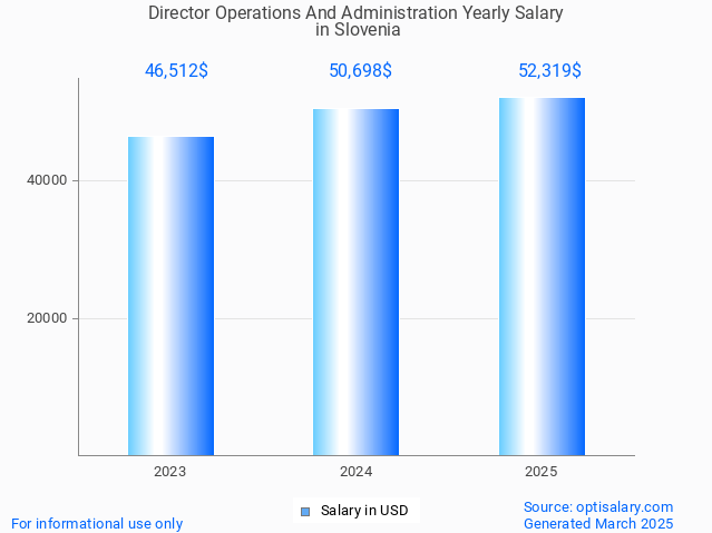 director operations and administration salary in slovenia 2025 director operations and administration salary in slovenia 2025