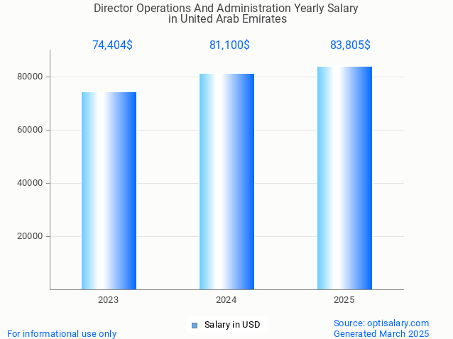 director operations and administration salary in united arab emirates 2025 director operations and administration salary in united arab emirates 2025