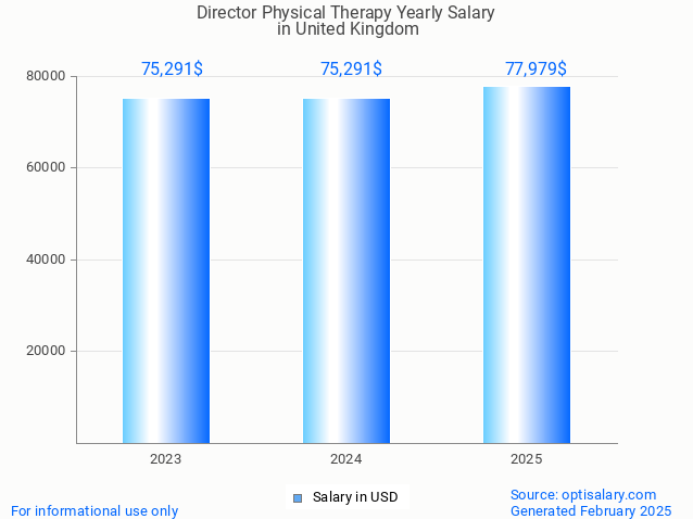 director physical therapy salary in united kingdom 2025