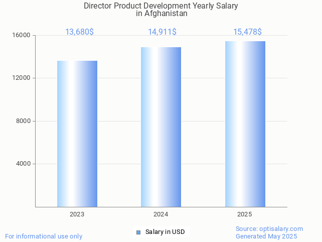 director product development salary in afghanistan 2025 director product development salary in afghanistan 2025