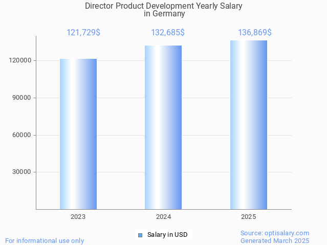 director product development salary in germany 2025 director product development salary in germany 2025