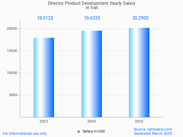 director product development salary in iran 2025 director product development salary in iran 2025