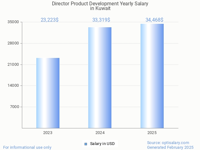 director product development salary in kuwait 2025 director product development salary in kuwait 2025