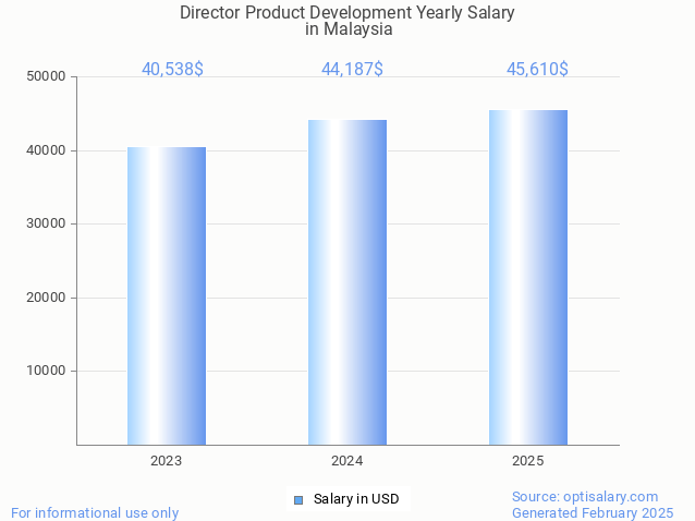 director product development salary in malaysia 2025