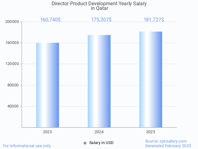 director product development salary in qatar 2025 director product development salary in qatar 2025