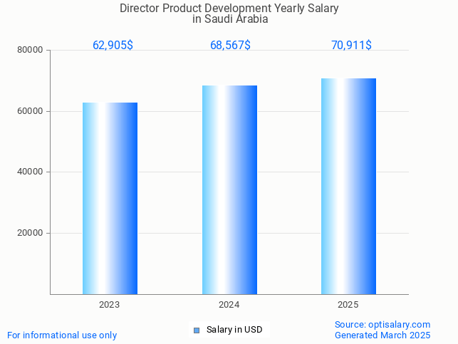 director product development salary in saudi arabia 2025 director product development salary in saudi arabia 2025