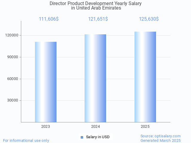 director product development salary in united arab emirates 2025 director product development salary in united arab emirates 2025