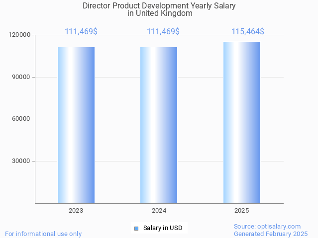 director product development salary in united kingdom 2025 director product development salary in united kingdom 2025