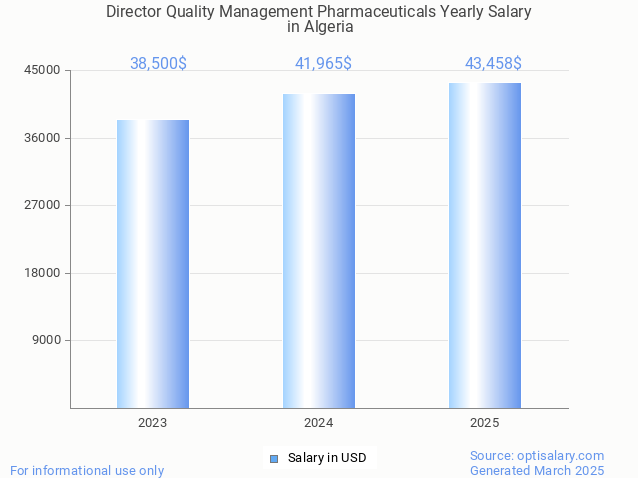 director quality management pharmaceuticals salary in algeria 2025 director quality management pharmaceuticals salary in algeria 2025
