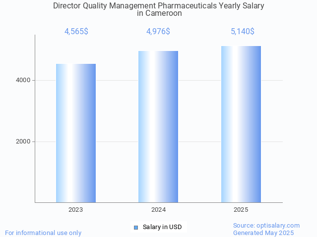 director quality management pharmaceuticals salary in cameroon 2025 director quality management pharmaceuticals salary in cameroon 2025