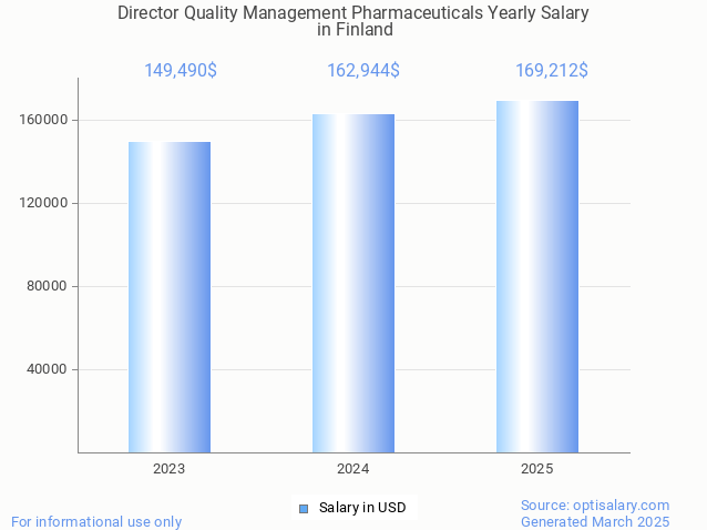 director quality management pharmaceuticals salary in finland 2025 director quality management pharmaceuticals salary in finland 2025