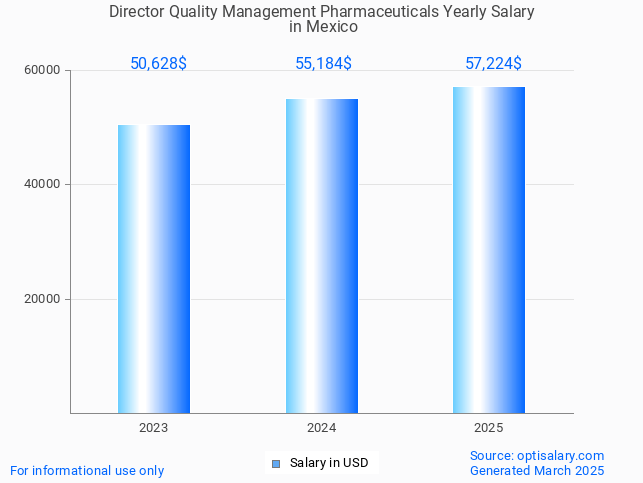 director quality management pharmaceuticals salary in mexico 2025 director quality management pharmaceuticals salary in mexico 2025