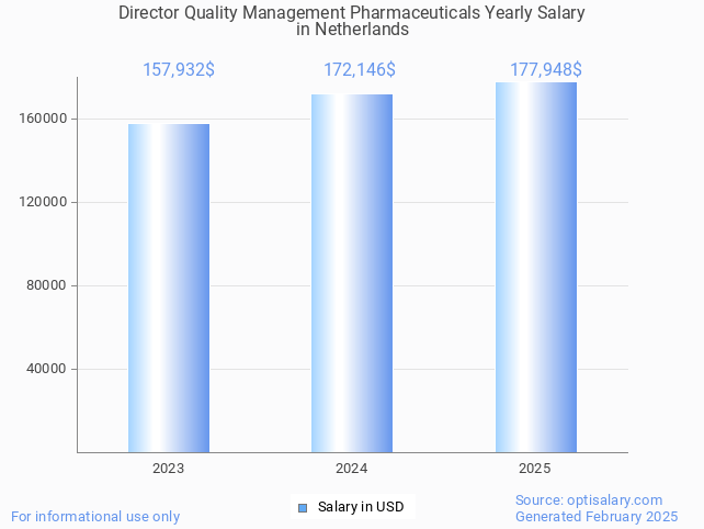 director quality management pharmaceuticals salary in netherlands 2025 director quality management pharmaceuticals salary in netherlands 2025