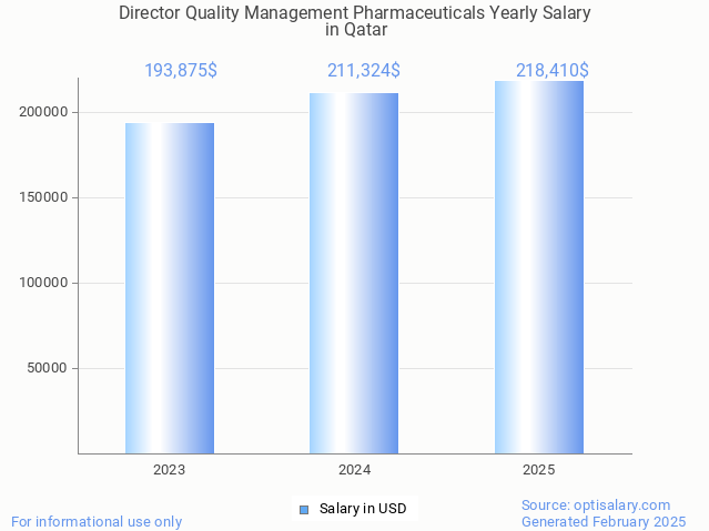 director quality management pharmaceuticals salary in qatar 2025 director quality management pharmaceuticals salary in qatar 2025