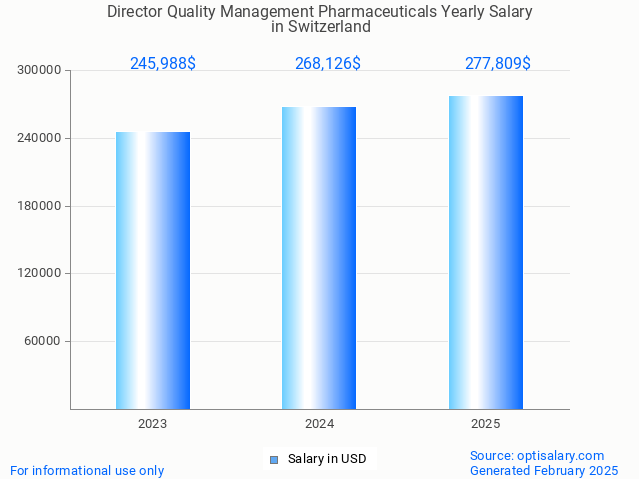 director quality management pharmaceuticals salary in switzerland 2025 director quality management pharmaceuticals salary in switzerland 2025
