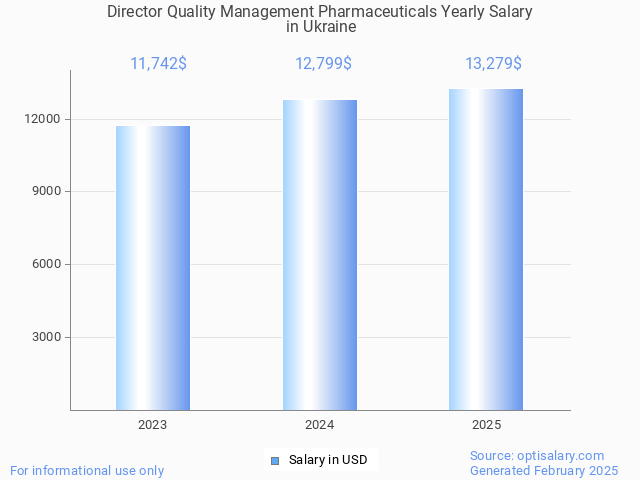 director quality management pharmaceuticals salary in ukraine 2025 director quality management pharmaceuticals salary in ukraine 2025