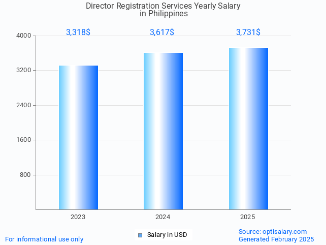 director registration services salary in philippines 2025 director registration services salary in philippines 2025