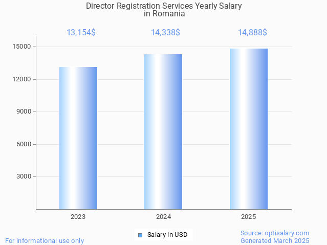 director registration services salary in romania 2025 director registration services salary in romania 2025