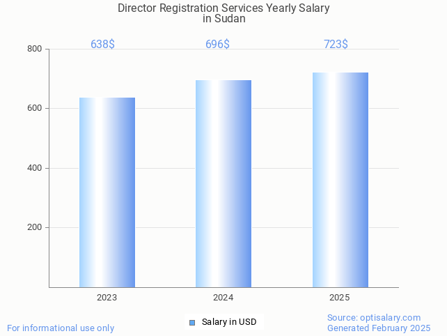 director registration services salary in sudan 2025 director registration services salary in sudan 2025