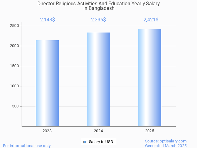 director religious activities and education salary in bangladesh 2025 director religious activities and education salary in bangladesh 2025