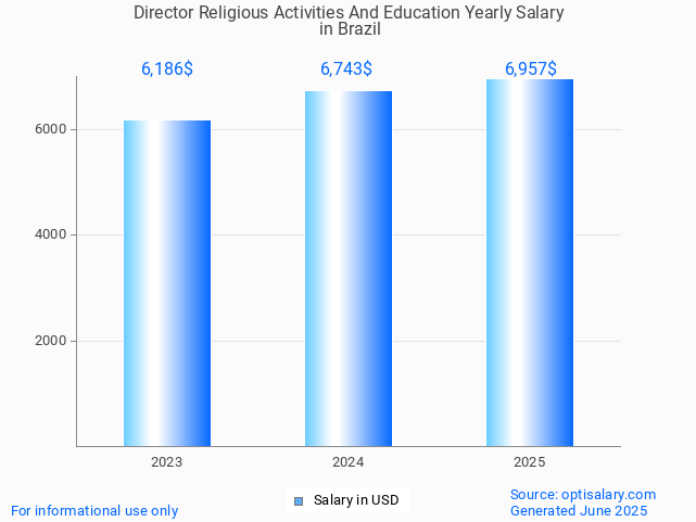 director religious activities and education salary in brazil 2025 director religious activities and education salary in brazil 2025