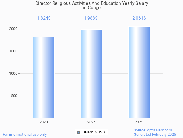 director religious activities and education salary in congo 2025