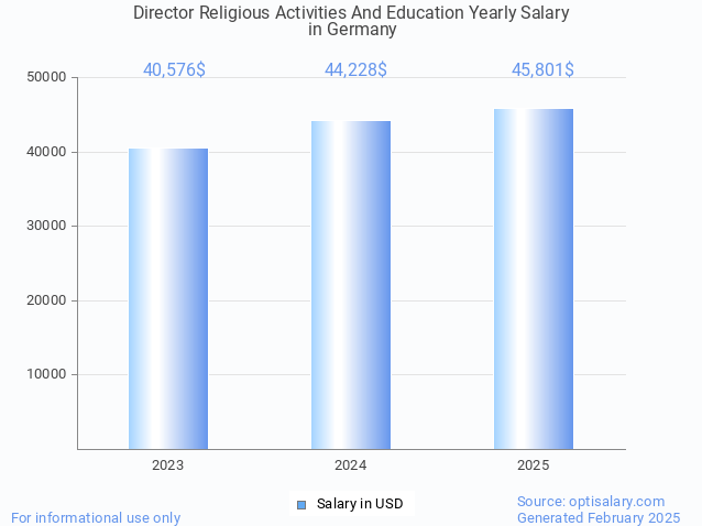 director religious activities and education salary in germany 2025 director religious activities and education salary in germany 2025