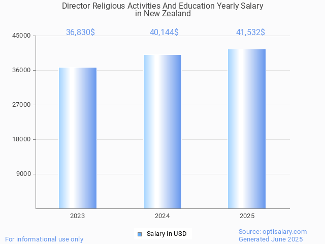 director religious activities and education salary in new zealand 2025 director religious activities and education salary in new zealand 2025