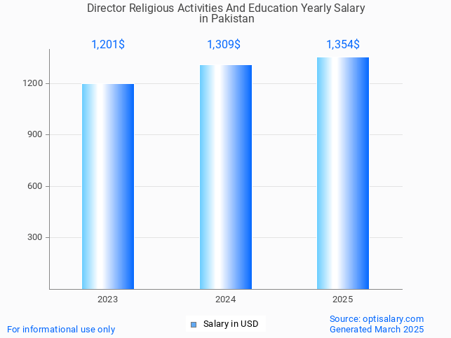 director religious activities and education salary in pakistan 2025 director religious activities and education salary in pakistan 2025