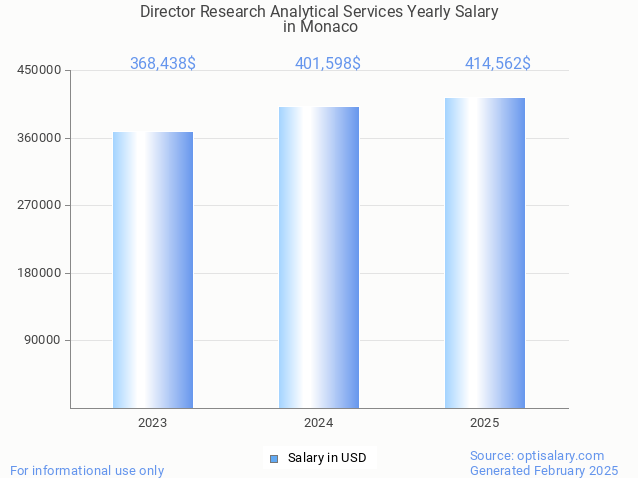 director research analytical services salary in monaco 2025 director research analytical services salary in monaco 2025