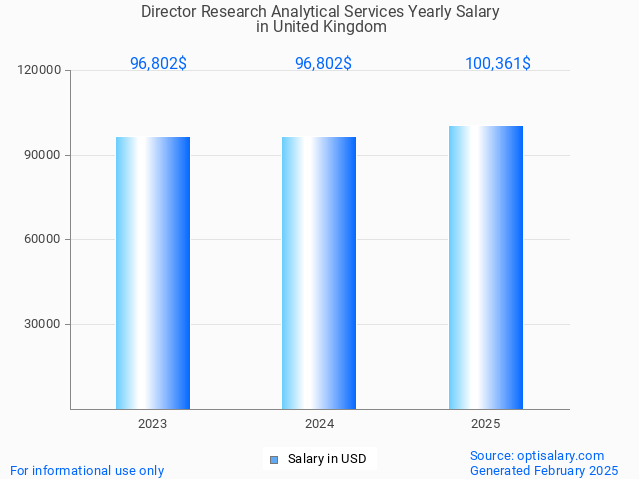 director research analytical services salary in united kingdom 2025 director research analytical services salary in united kingdom 2025