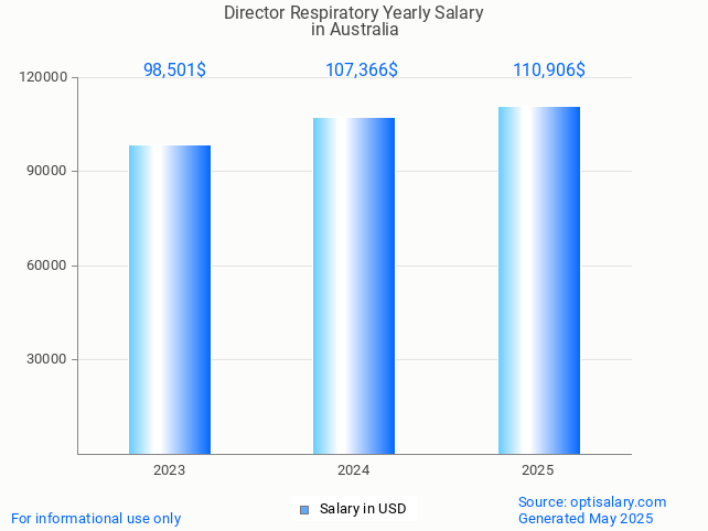 director respiratory salary in australia 2025 director respiratory salary in australia 2025