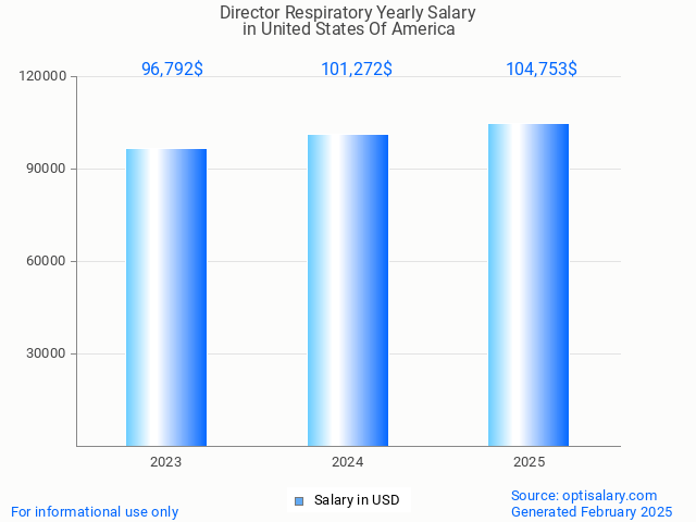 director respiratory salary in united states of america 2025 director respiratory salary in united states of america 2025