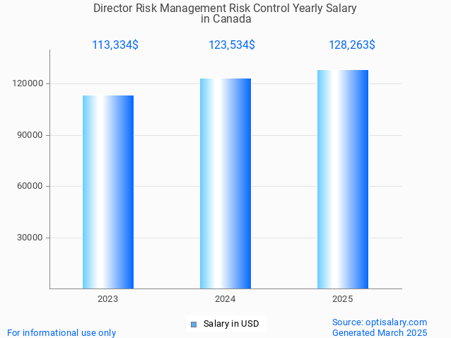 director risk management risk control salary in canada 2025 director risk management risk control salary in canada 2025