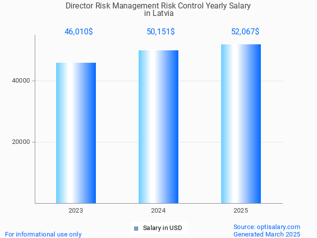 director risk management risk control salary in latvia 2025 director risk management risk control salary in latvia 2025