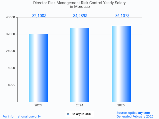 director risk management risk control salary in morocco 2025 director risk management risk control salary in morocco 2025