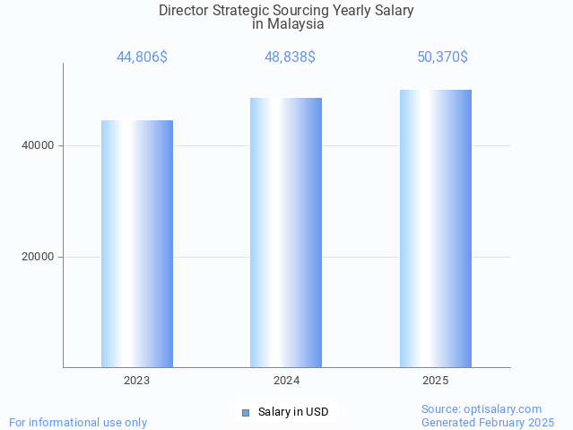 director strategic sourcing salary in malaysia 2025 director strategic sourcing salary in malaysia 2025