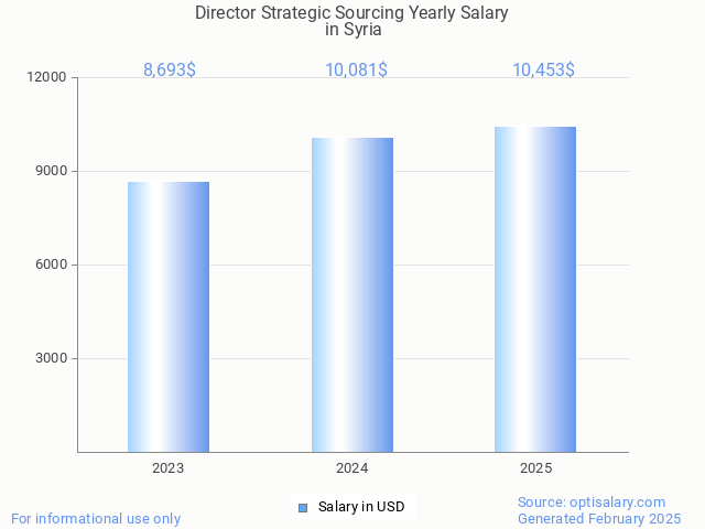 director strategic sourcing salary in syria 2025 director strategic sourcing salary in syria 2025